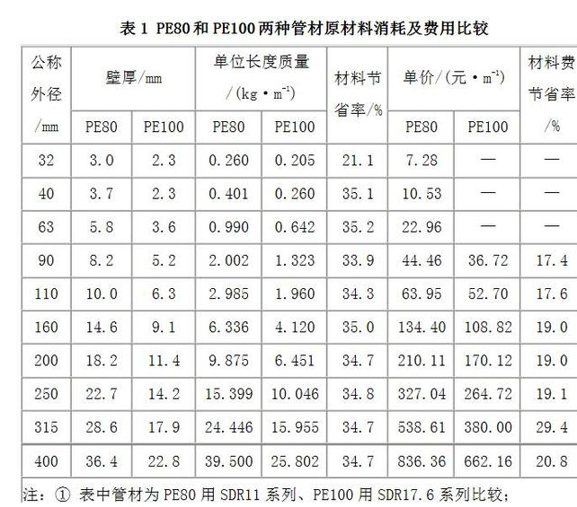 PE80和PE100有什么区别，安徽pe管道怎么样